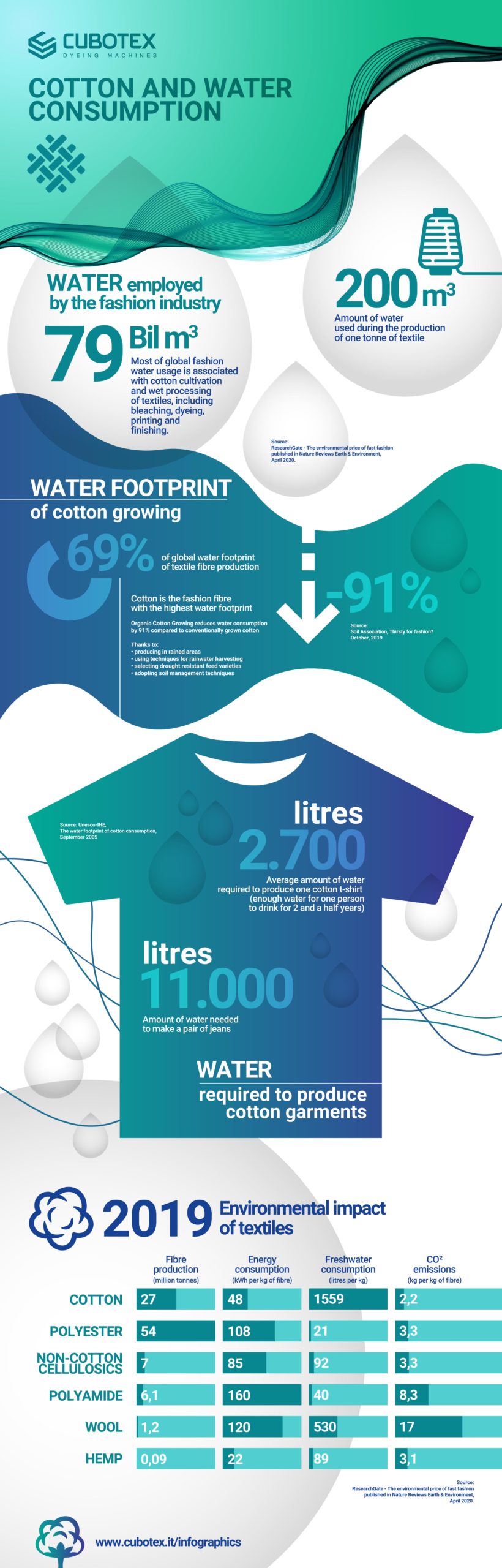 Cubotex - Cotton and water consumption - Infographic (JPG)