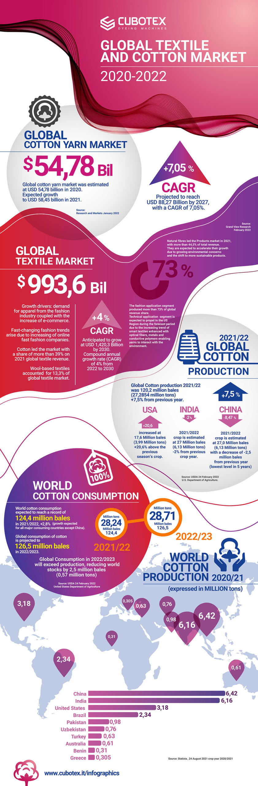 Cubotex - Global textile and cotton market 20-22 - Infographic (JPG)